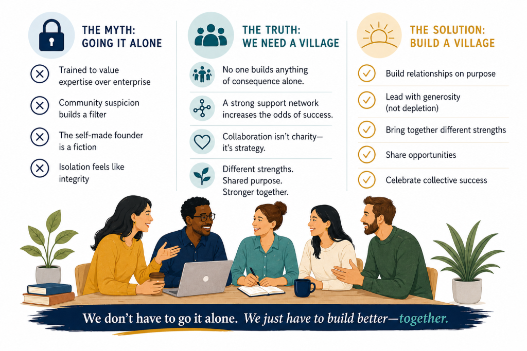 Infographic illustrating the shift from working alone to building a collaborative support network, highlighting that successful higher education entrepreneurs thrive through relationships, shared strengths, and community.