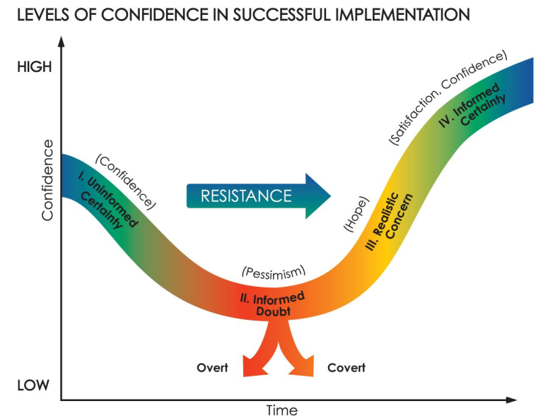 A line graph illustrating the emotional journey through a positive organizational change. The horizontal axis represents time, and the vertical axis represents confidence. The curve begins at Uninformed Certainty, where confidence is high due to limited information, then drops into Informed Doubt as the realities of the change become clear. Confidence reaches its lowest point during Resistance, then gradually rises through Realistic Concern as positive experiences accumulate, ending at Informed Certainty, where confidence is restored through experience, understanding, and realistic expectations.