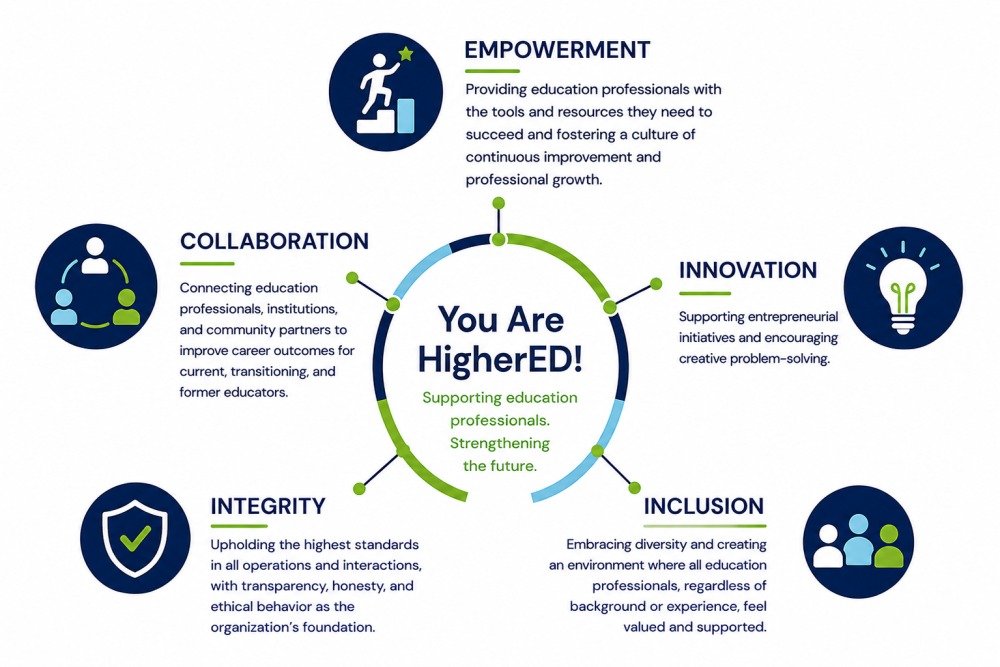 Infographic illustrating You Are HigherED!’s five interconnected core values. Empowerment focuses on giving education professionals the tools and resources to succeed and continue growing. Collaboration connects education professionals, institutions, and community partners to improve career outcomes for current, transitioning, and former educators. Innovation supports entrepreneurial initiatives and creative problem-solving. Integrity emphasizes transparency, honesty, ethical behavior, and high standards in all operations and interactions. Inclusion creates an environment where education professionals of all backgrounds and experiences feel valued and supported. The five values surround You Are HigherED! at the center, representing their collective role in supporting education professionals and strengthening the future.
